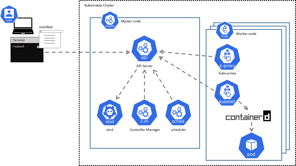 kubernetes